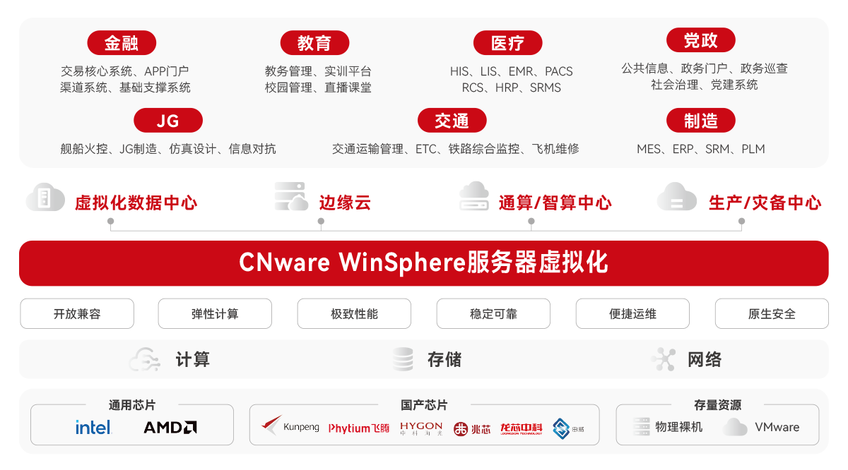 CNware WinSphere 虚拟化-企业版_云宏虚拟化