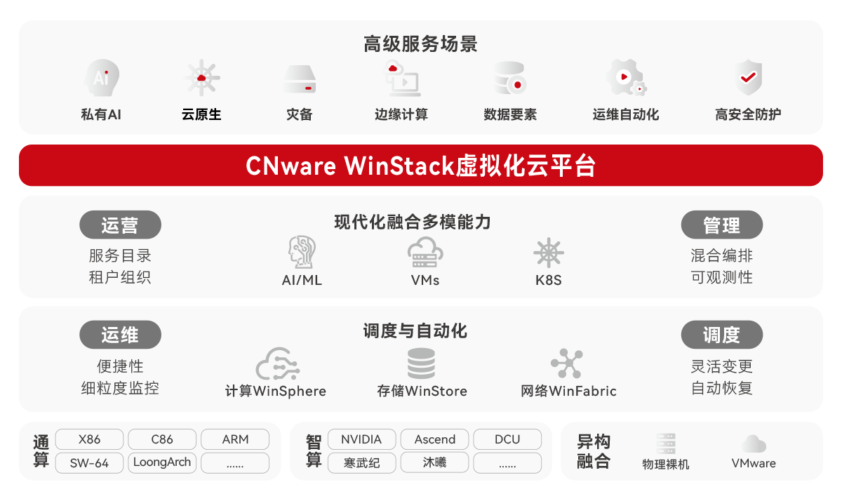 CNware WinStack虚拟化云平台_云宏虚拟化