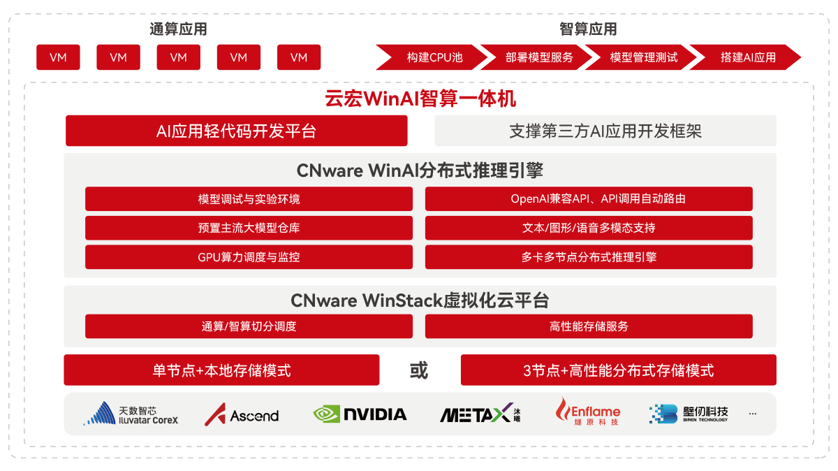 CNware WinAI智算云平台一体机_云宏智算一体机_云宏虚拟化