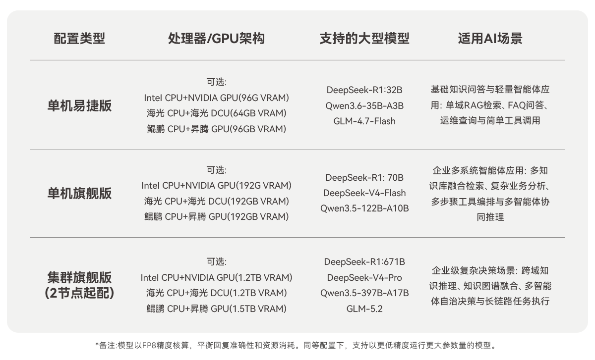 CNware WinAI智算云平台一体机典型场景及配置_云宏虚拟化