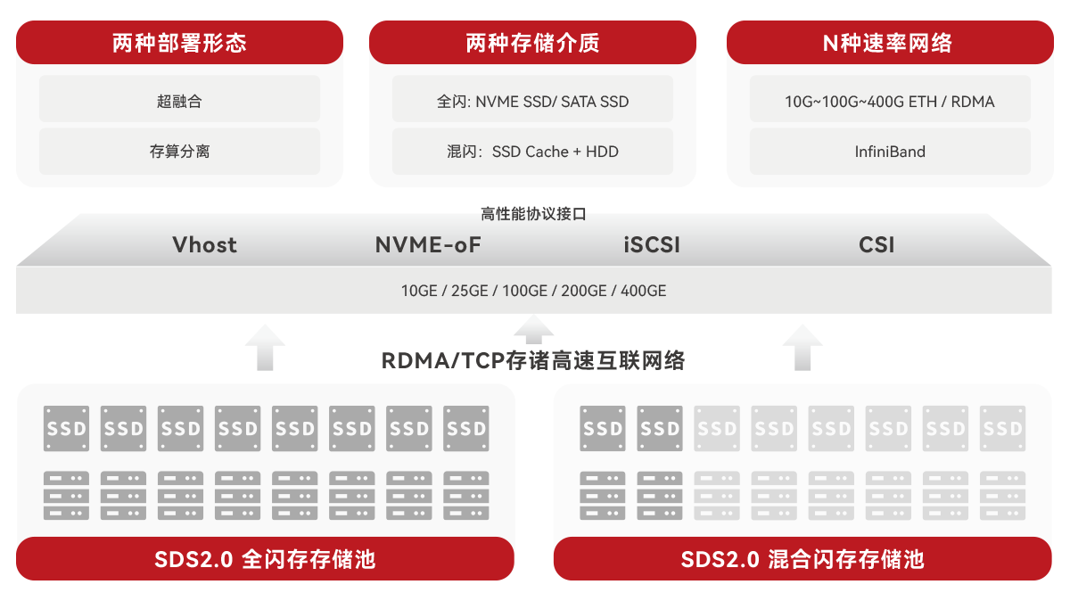 CNware WinStore 分布式存储-高性能版_云宏虚拟化