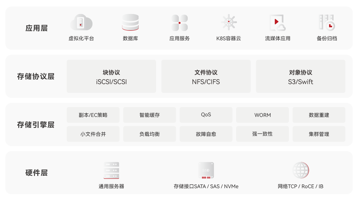 CNware WinStore 分布式存储-企业版-产品架构_云宏虚拟化